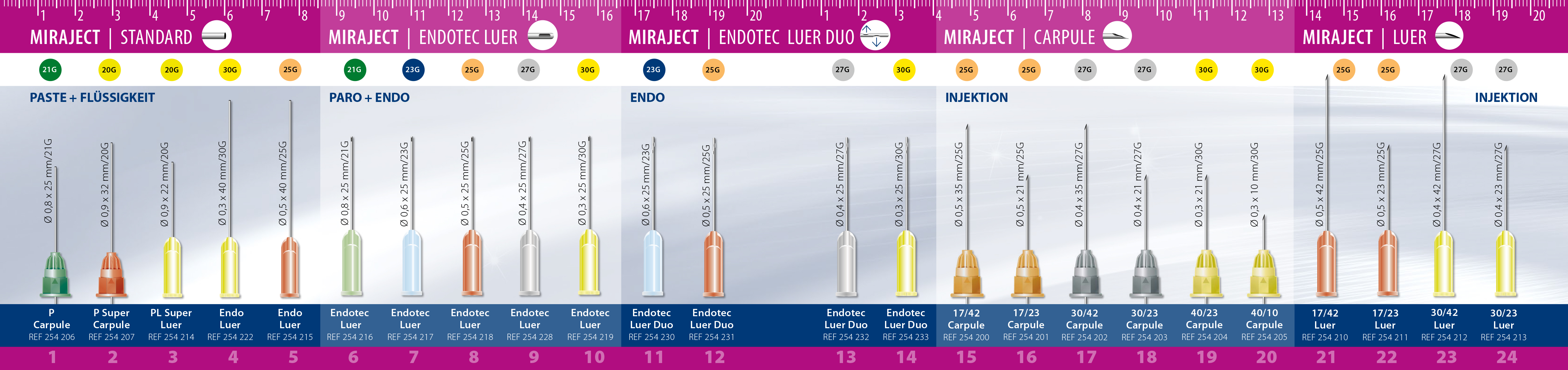 Miraject-Sortiment Übersicht